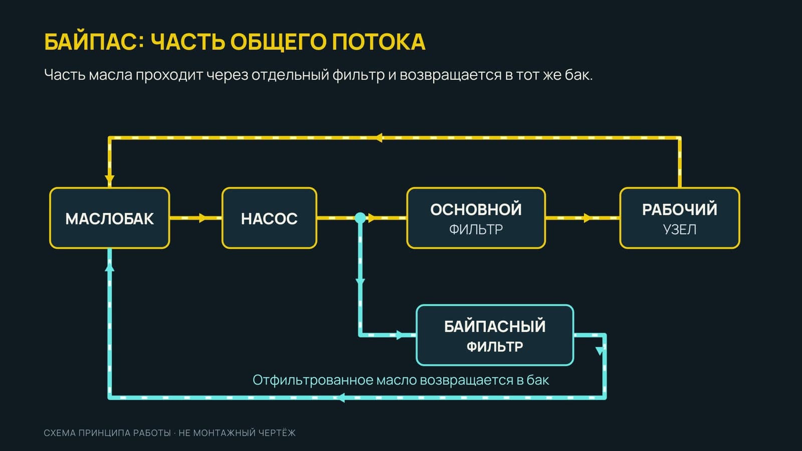 Motion graphics: a bypass filtration diagram